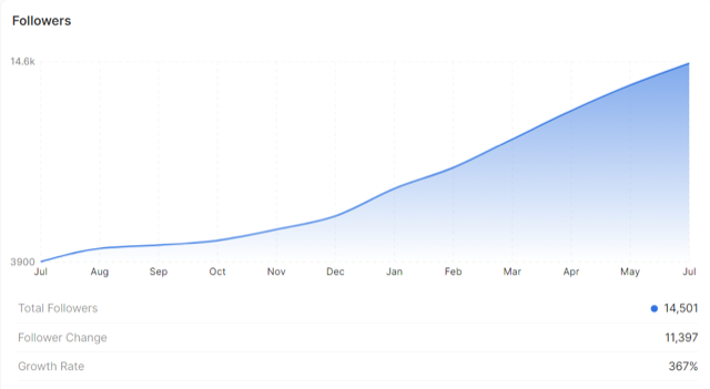 Here's a behind the scenes look at my business has grown thanks to social media